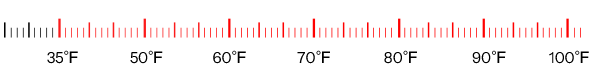 temperature mobile